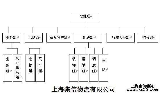 上海集信物流組織機構